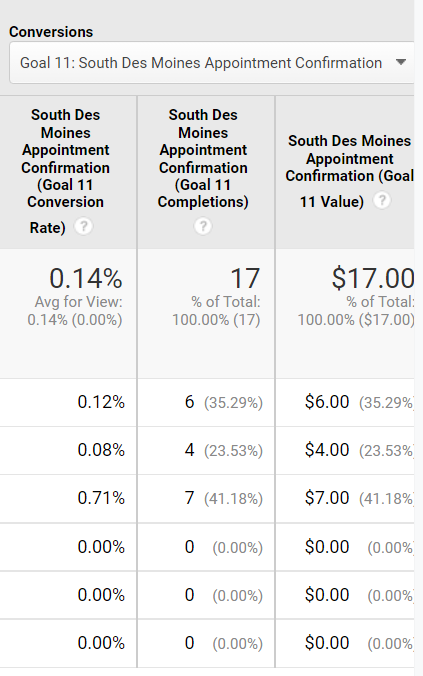 Google Analytics conversions - Digital Marketing in Iowa