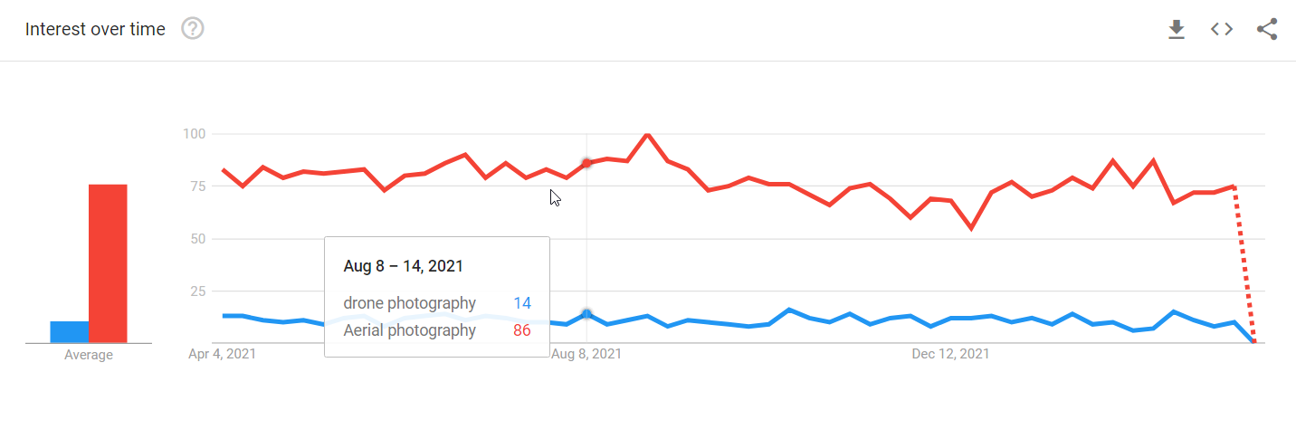 Google Trends - SEO and copywriting from Global Reach